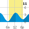 PGA Boulevard Bridge tide chart for Saturday, October 11, 2025