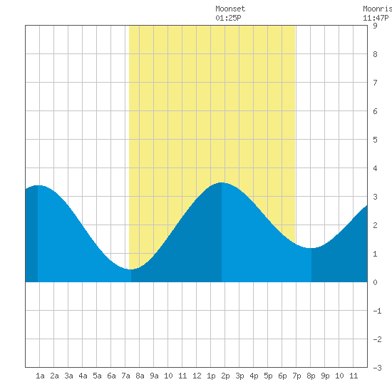 PGA Boulevard Bridge tide chart for Sunday, October 12, 2025