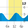 PGA Boulevard Bridge tide chart for Sunday, October 12, 2025