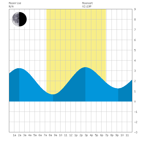 PGA Boulevard Bridge tide chart for Monday, October 13, 2025