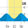 PGA Boulevard Bridge tide chart for Thursday, October 16, 2025