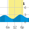 PGA Boulevard Bridge tide chart for Wednesday, October 1, 2025