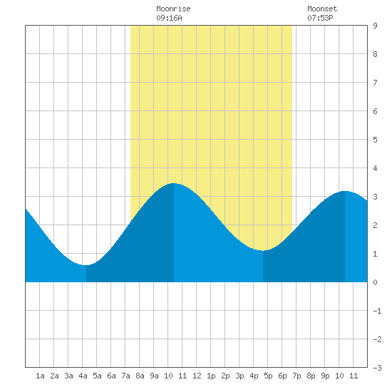 PGA Boulevard Bridge tide chart for Thursday, October 23, 2025