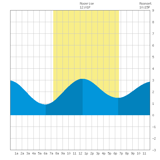 PGA Boulevard Bridge tide chart for Sunday, October 26, 2025