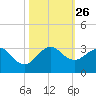 PGA Boulevard Bridge tide chart for Sunday, October 26, 2025