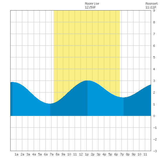 PGA Boulevard Bridge tide chart for Monday, October 27, 2025