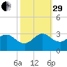 PGA Boulevard Bridge tide chart for Wednesday, October 29, 2025