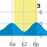 PGA Boulevard Bridge tide chart for Friday, October 3, 2025