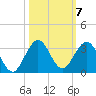 PGA Boulevard Bridge tide chart for Tuesday, October 7, 2025