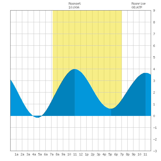 PGA Boulevard Bridge tide chart for Thursday, October 9, 2025