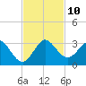 PGA Boulevard Bridge tide chart for Monday, November 10, 2025