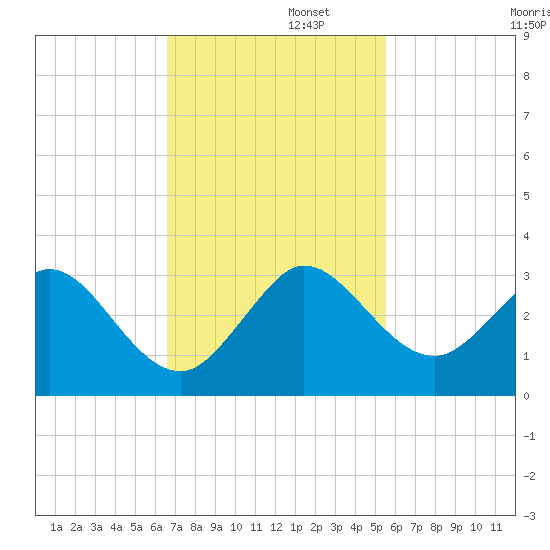 PGA Boulevard Bridge tide chart for Tuesday, November 11, 2025