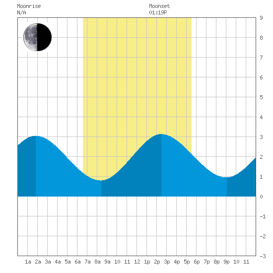 PGA Boulevard Bridge tide chart for Wednesday, November 12, 2025