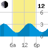 PGA Boulevard Bridge tide chart for Wednesday, November 12, 2025