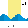 PGA Boulevard Bridge tide chart for Thursday, November 13, 2025
