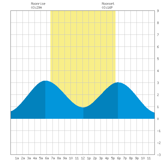 PGA Boulevard Bridge tide chart for Sunday, November 16, 2025