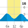 PGA Boulevard Bridge tide chart for Sunday, November 16, 2025