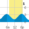 PGA Boulevard Bridge tide chart for Saturday, November 1, 2025