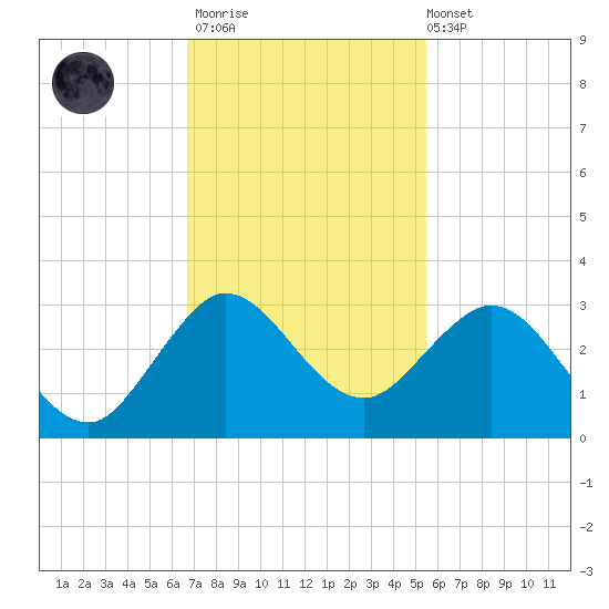 PGA Boulevard Bridge tide chart for Thursday, November 20, 2025