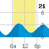 PGA Boulevard Bridge tide chart for Friday, November 21, 2025