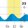 PGA Boulevard Bridge tide chart for Sunday, November 23, 2025