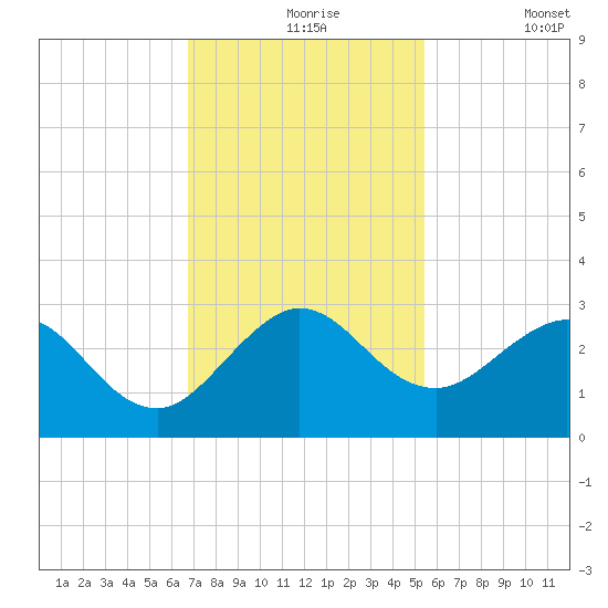 PGA Boulevard Bridge tide chart for Tuesday, November 25, 2025