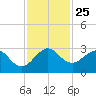 PGA Boulevard Bridge tide chart for Tuesday, November 25, 2025