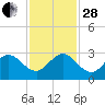 PGA Boulevard Bridge tide chart for Friday, November 28, 2025