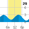 PGA Boulevard Bridge tide chart for Saturday, November 29, 2025
