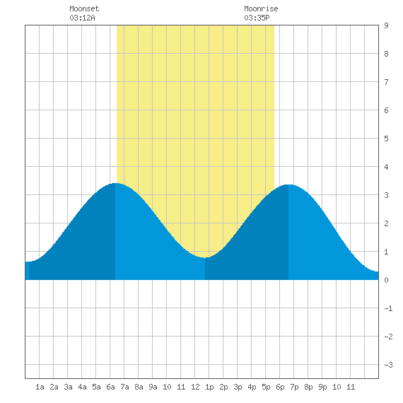PGA Boulevard Bridge tide chart for Sunday, November 2, 2025