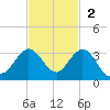PGA Boulevard Bridge tide chart for Sunday, November 2, 2025