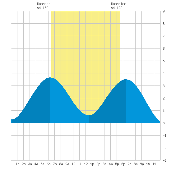 PGA Boulevard Bridge tide chart for Monday, November 3, 2025