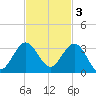 PGA Boulevard Bridge tide chart for Monday, November 3, 2025