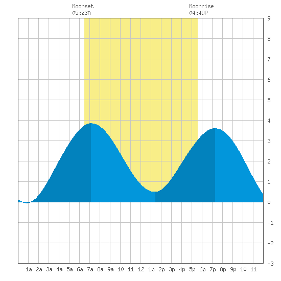 PGA Boulevard Bridge tide chart for Tuesday, November 4, 2025