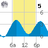 PGA Boulevard Bridge tide chart for Wednesday, November 5, 2025