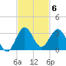 PGA Boulevard Bridge tide chart for Thursday, November 6, 2025