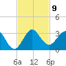 PGA Boulevard Bridge tide chart for Sunday, November 9, 2025
