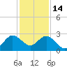 PGA Boulevard Bridge tide chart for Sunday, December 14, 2025