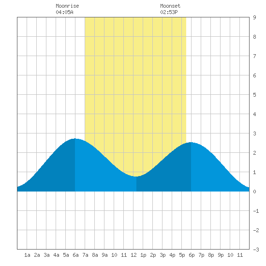 PGA Boulevard Bridge tide chart for Tuesday, December 16, 2025