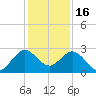 PGA Boulevard Bridge tide chart for Tuesday, December 16, 2025