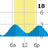 PGA Boulevard Bridge tide chart for Thursday, December 18, 2025