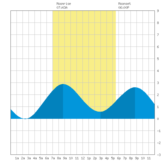 PGA Boulevard Bridge tide chart for Saturday, December 20, 2025