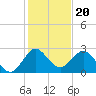 PGA Boulevard Bridge tide chart for Saturday, December 20, 2025