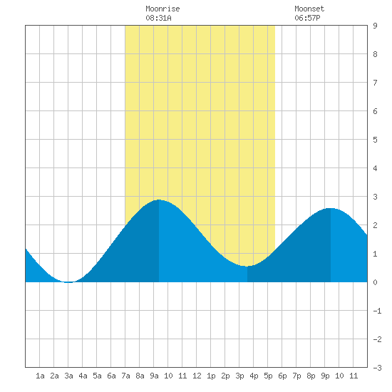 PGA Boulevard Bridge tide chart for Sunday, December 21, 2025