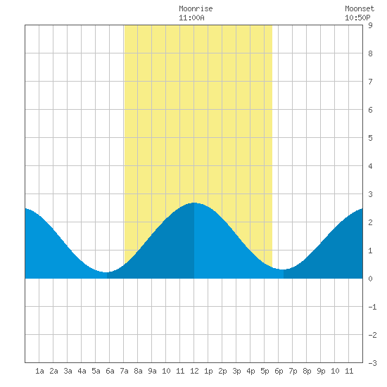 PGA Boulevard Bridge tide chart for Thursday, December 25, 2025