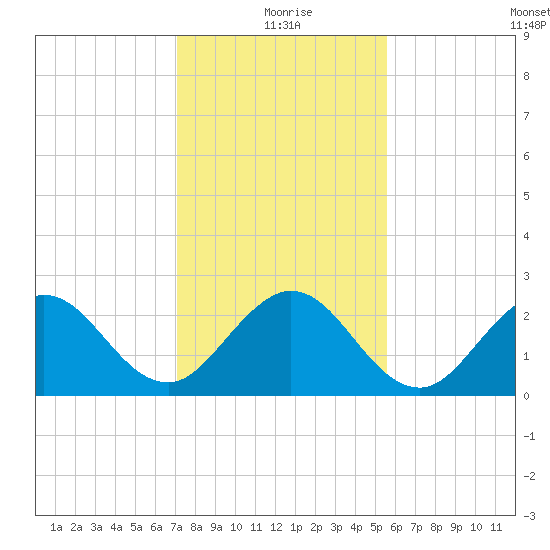 PGA Boulevard Bridge tide chart for Friday, December 26, 2025