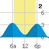 PGA Boulevard Bridge tide chart for Tuesday, December 2, 2025