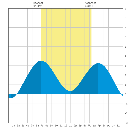 PGA Boulevard Bridge tide chart for Wednesday, December 3, 2025