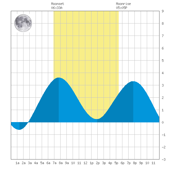 PGA Boulevard Bridge tide chart for Thursday, December 4, 2025