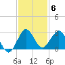 PGA Boulevard Bridge tide chart for Saturday, December 6, 2025